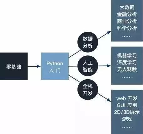 做 Python 人工智能能赚多少钱？