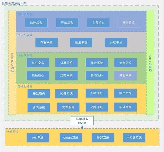 干货 | 放弃Dubbo，选择最流行的Spring Cloud微服务架构实践总结