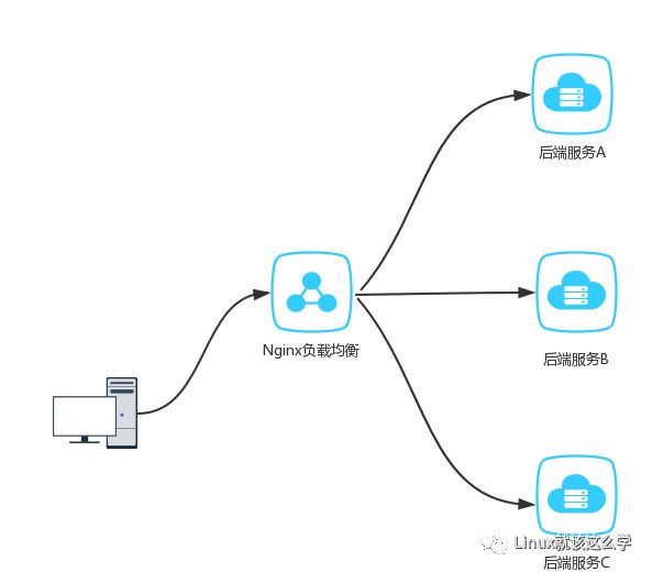 原创：Centos 7 源码编译安装 Nginx 1.13