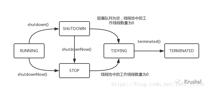 线程池实现原理-1