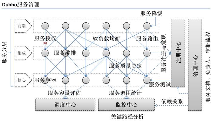 Dubbo架构学习整理