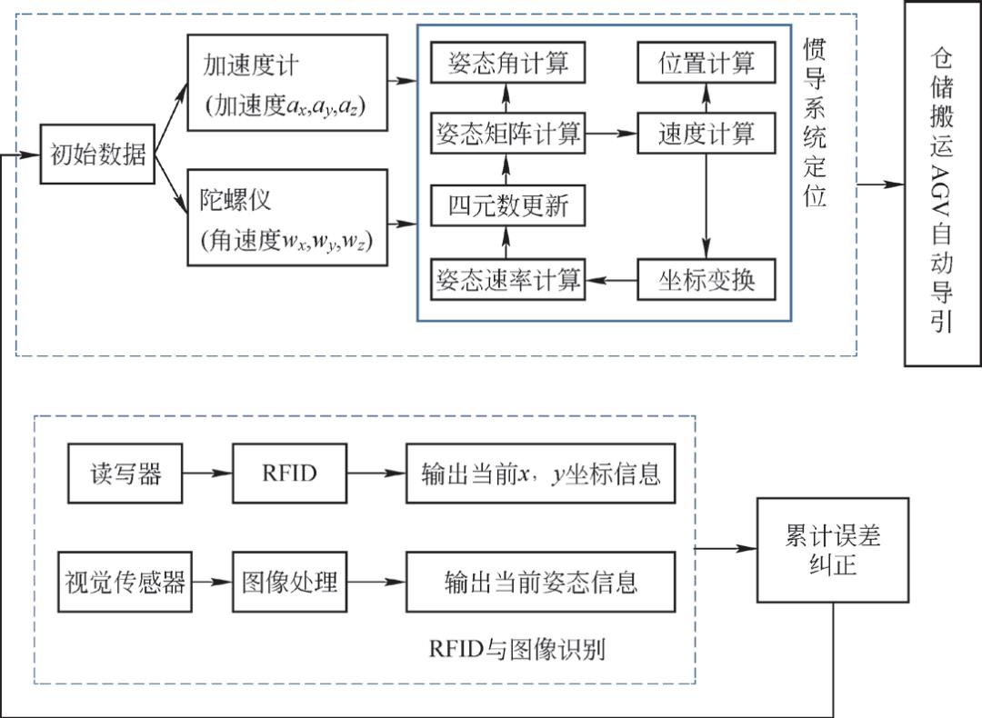 基于惯性导航、RFID 及图像识别的 AGV 融合导航系统