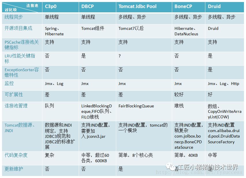 【追光者系列】主流Java数据库连接池比较及前瞻