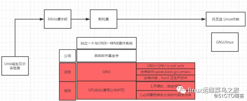 Linux发展史&安装Centos6.9