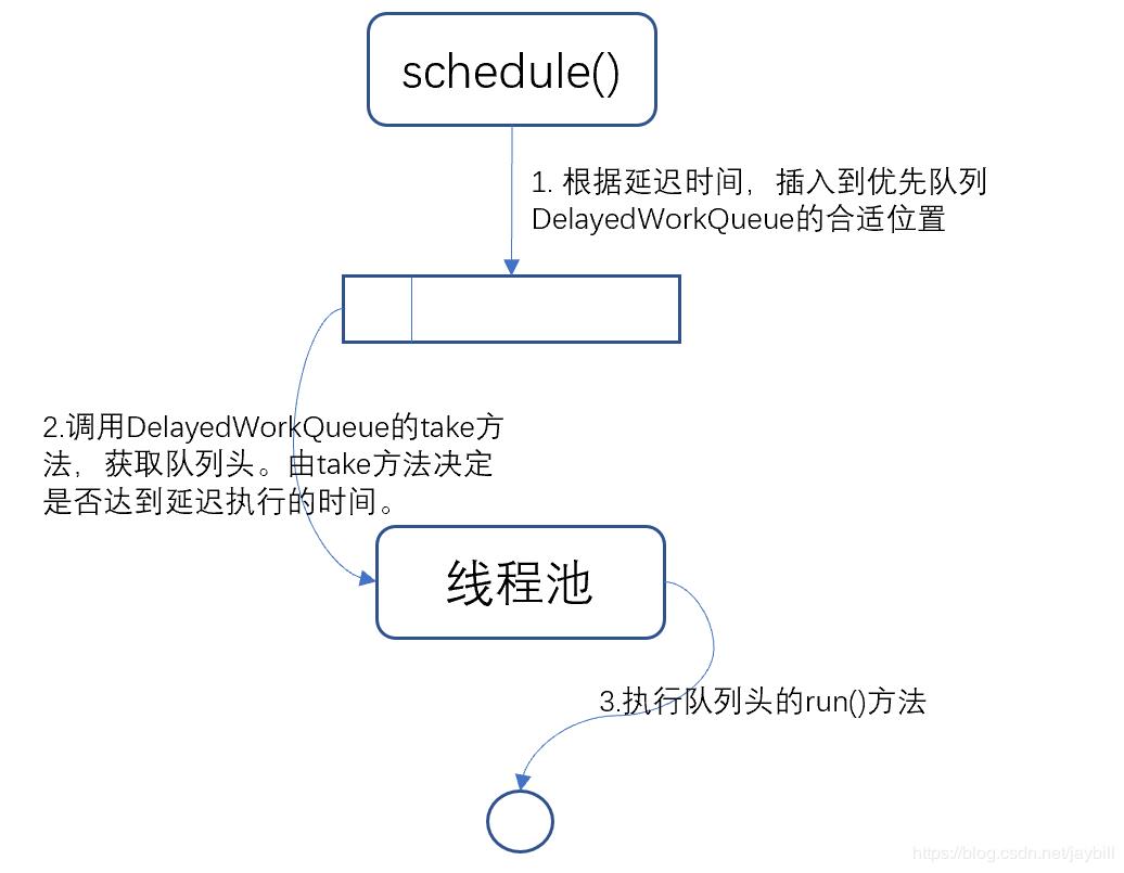 线程池ScheduledExecutorService使用