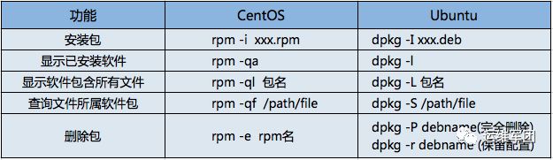 从CentOS 6快速上手CentOS 7和Ubuntu