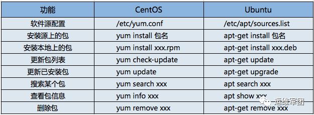 从CentOS 6快速上手CentOS 7和Ubuntu