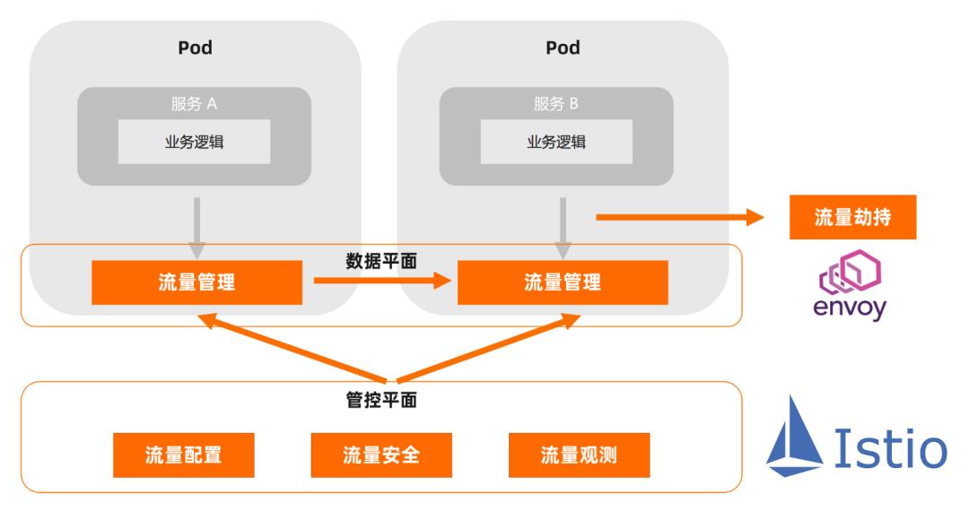 云原生时代，微服务如何演进？