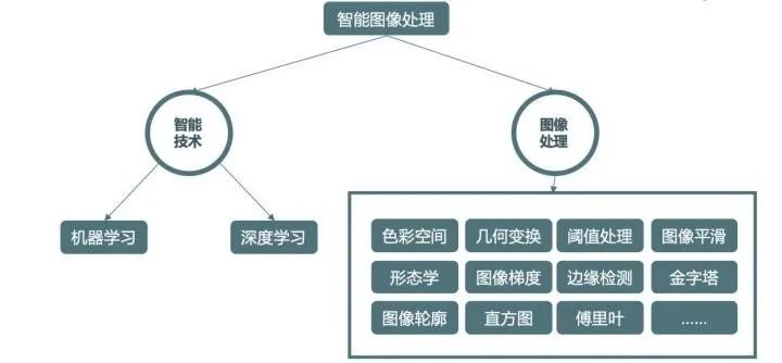 人工智能方向—智能图像识别技术(二)