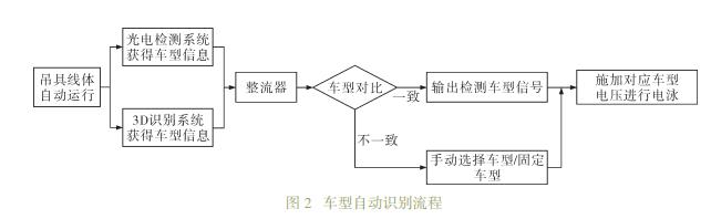 一种图像识别技术在车型自动识别中的应用