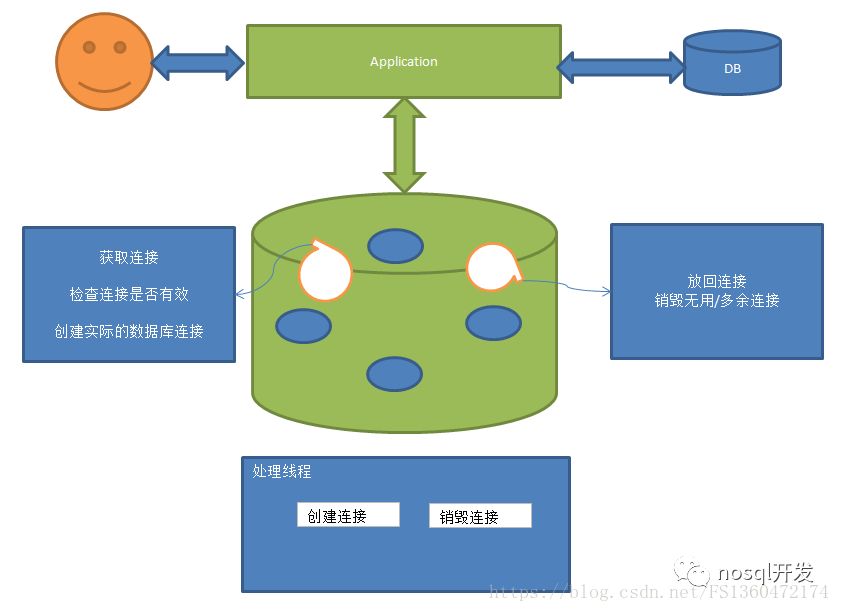 数据库连接(2) - 为什么C3P0连接池那么慢