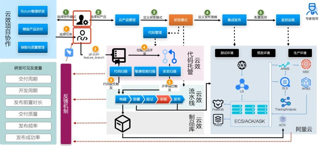 如何落地云原生DevOps？