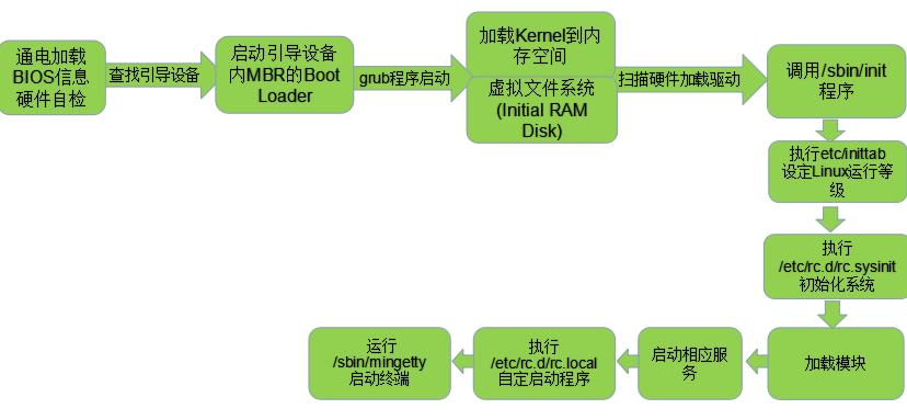 CentOS开机流程详解