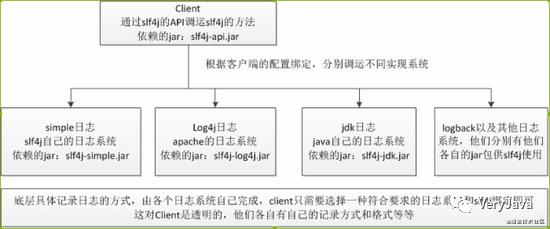 Log4j,Log4j2,Logback,Slf4J日志框架你真的了解吗？阿里巴巴Java开发手册为什么强制推荐使用Slf4j?