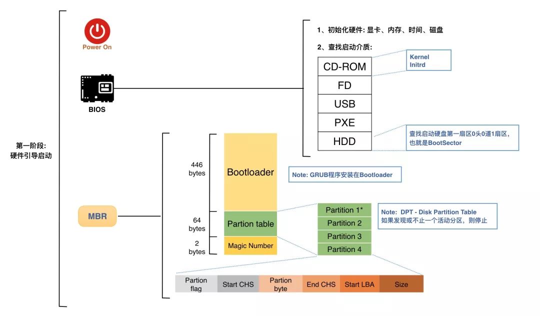 Centos6系统启动加载流程