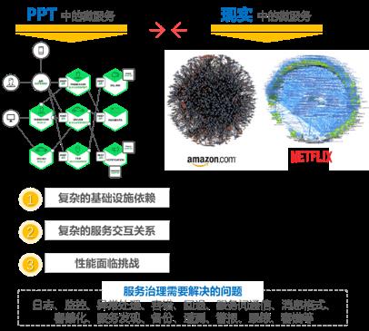 云原生时代，电信运营商的微服务架构适用性