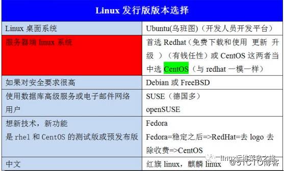 Linux发展史&安装Centos6.9