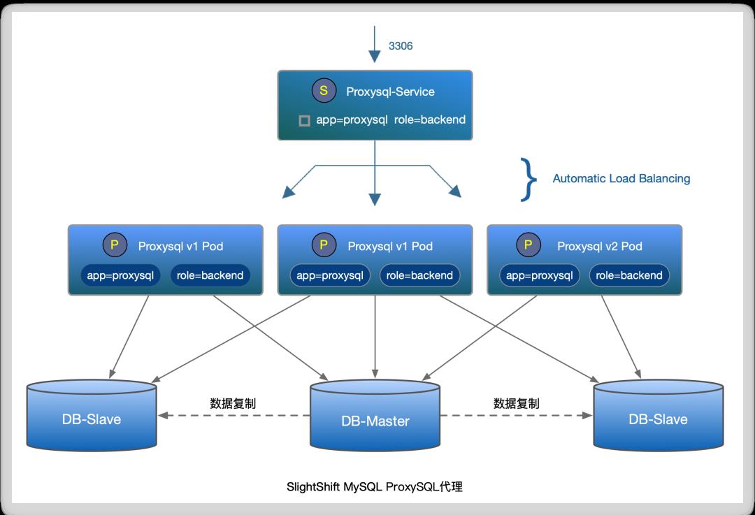 云原生下，如何实现高可用的MySQL？