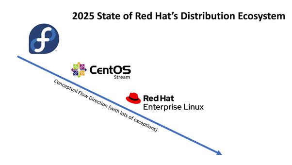 红帽 与 CentOS 之间的恩怨情仇