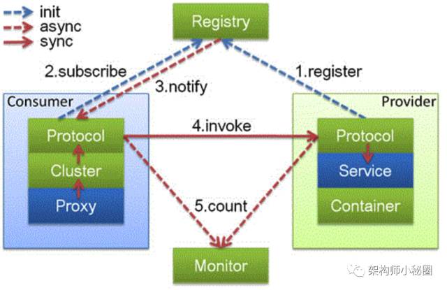 基于dubbo框架，如何进行大型微服务系统架构设计？