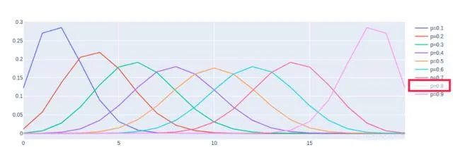 二项分布的理论基础、应用及Python实践