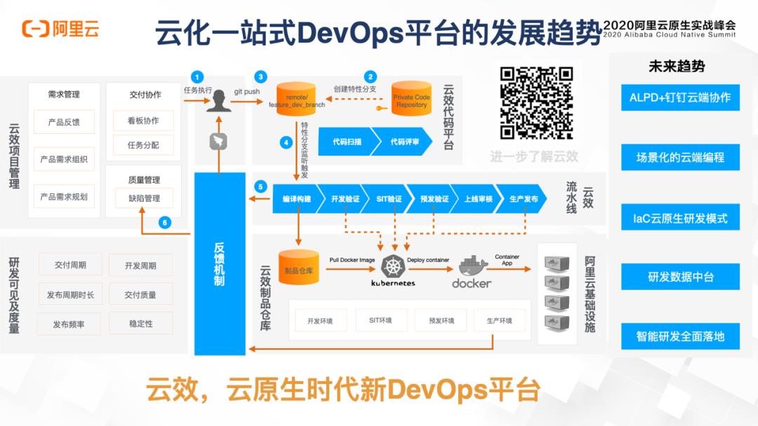 云原生实战峰会，云效发布云原生DevOps落地5部曲