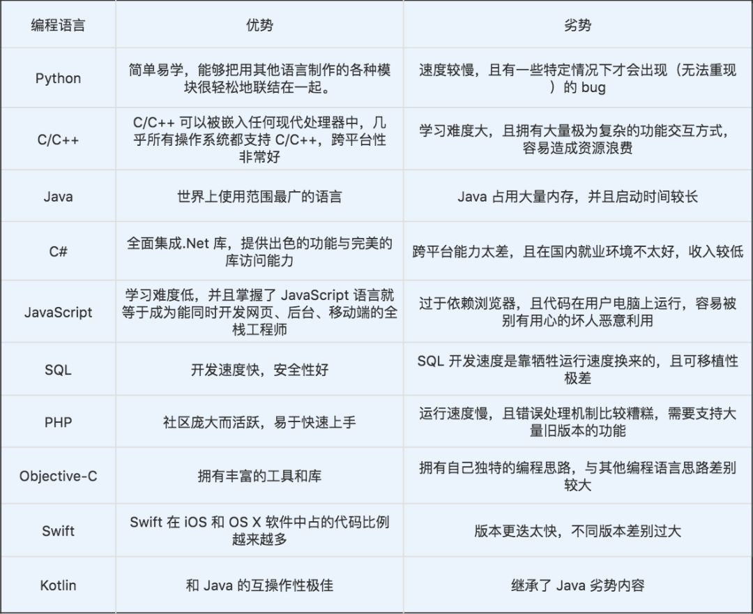 超全python自学攻略，人工智能的首选语言！