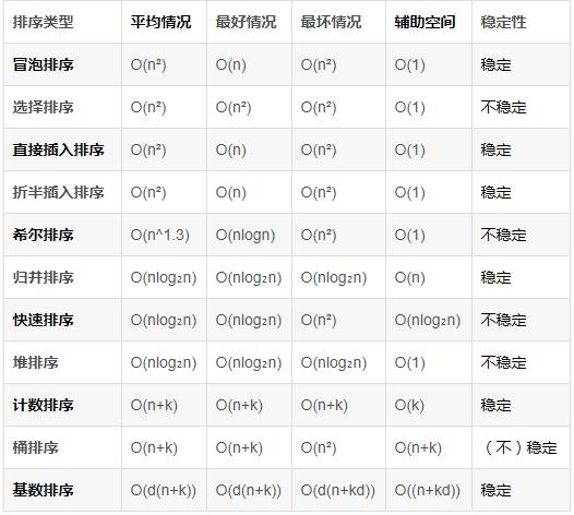 八大必知必会的排序算法（Python）