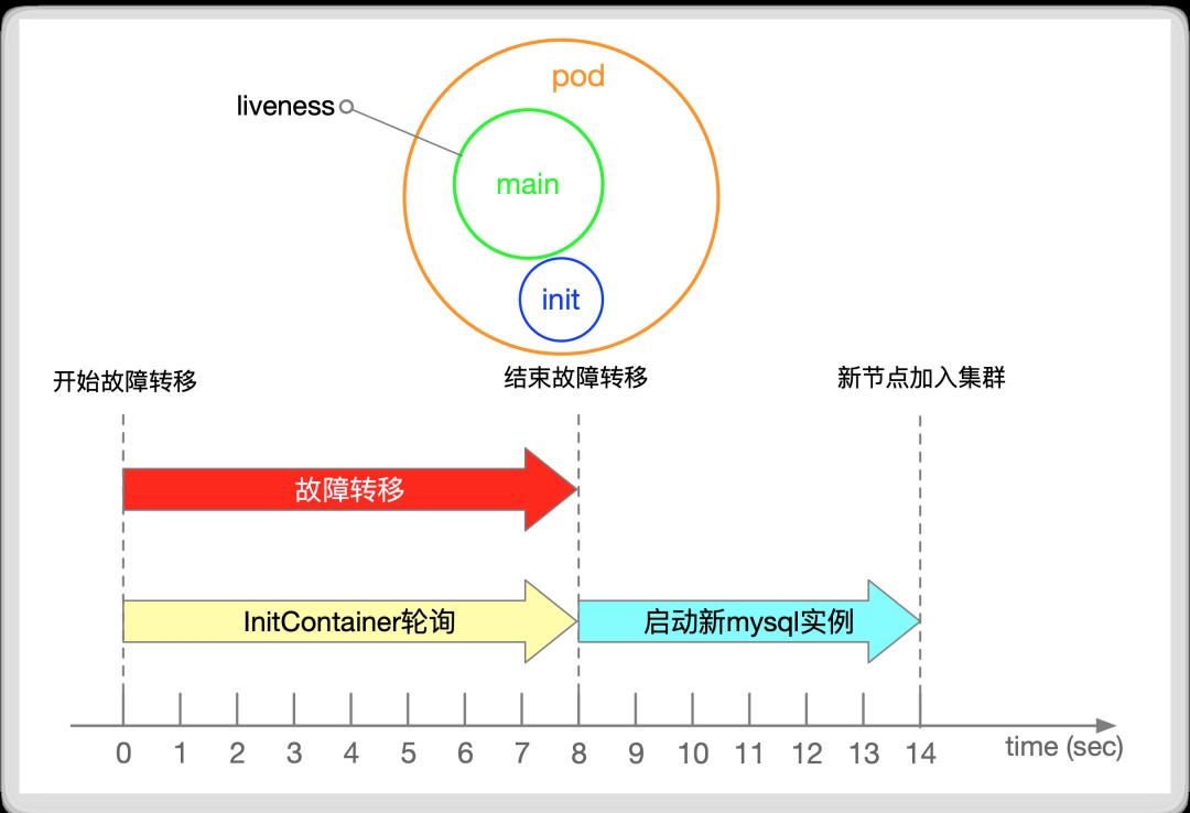 云原生下，如何实现高可用的MySQL？