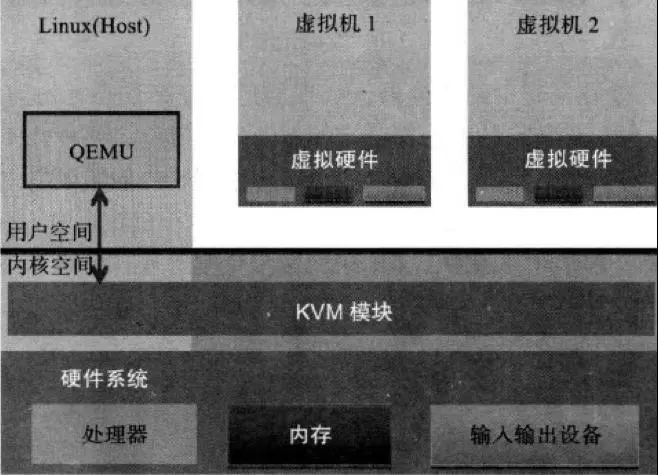 在Centos6.5上部署kvm虚拟化技术