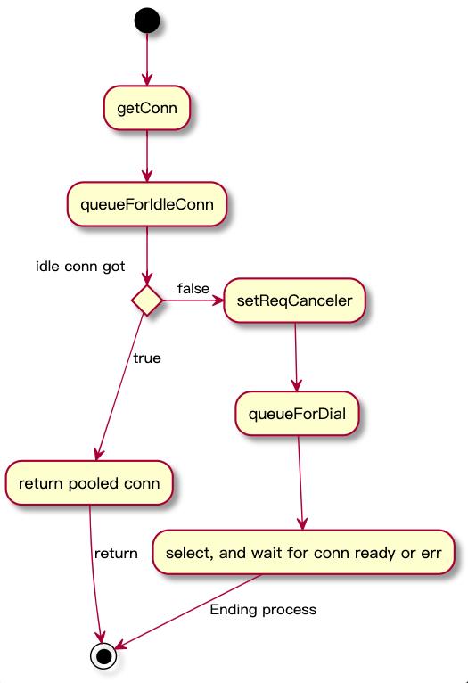 Go 连接池相关总结：HTTP、RPC、Redis 和数据库等