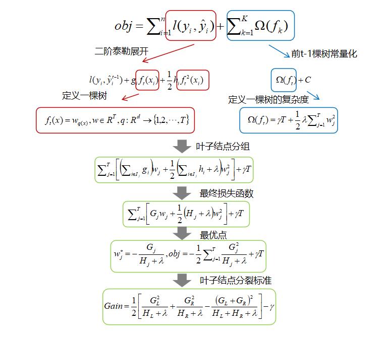 【机器学习基础】数学推导+纯Python实现机器学习算法17：XGBoost