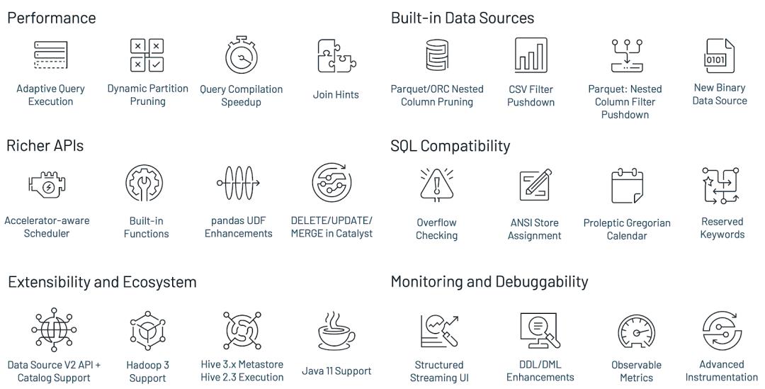 Spark 3.0开发近两年终于发布，流、Python、SQL重大更新详解