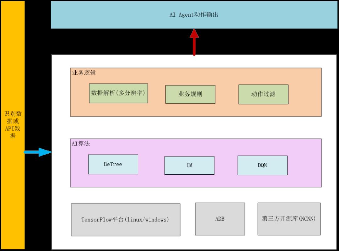 基于图像识别的AI自动化测试框架：GAME AI SDK平台解析