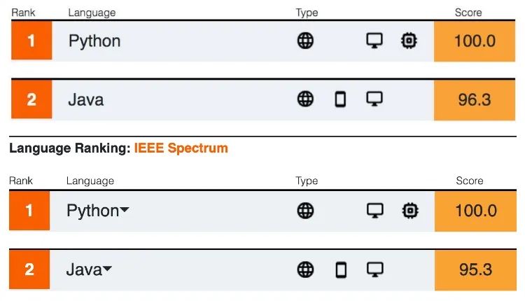 Python继续霸榜，上古语言Cobol重获关注，IEEE 2020编程语言榜单揭晓