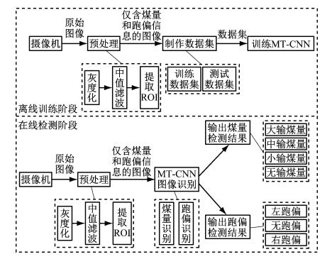 论文# 基于图像识别的带式输送机输煤量和跑偏检测方法