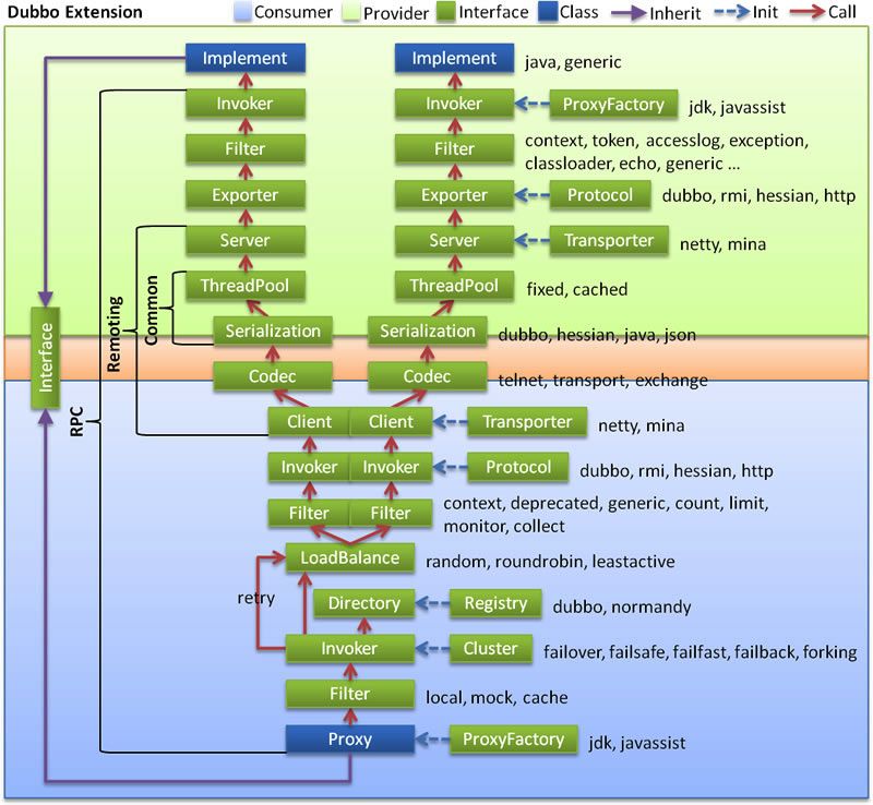Dubbo架构学习整理