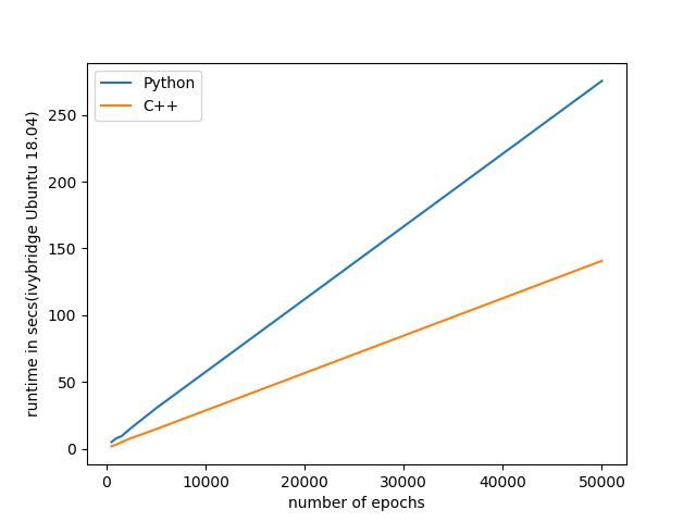 厌倦了Python训练？C++版本PyTorch尝试一下