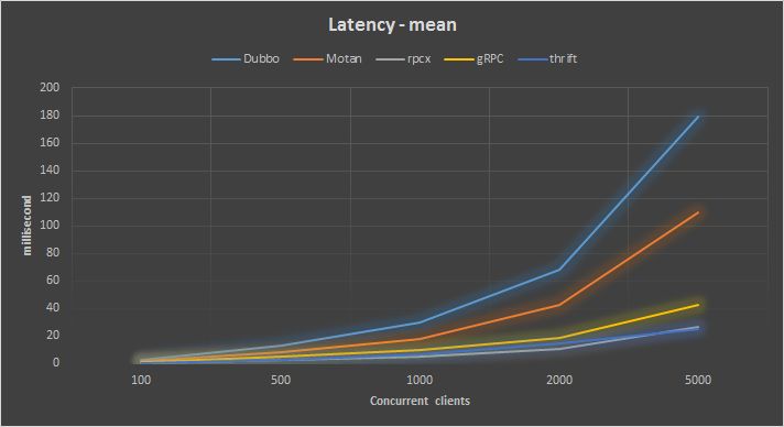 分布式RPC框架性能大比拼 dubbo、motan、rpcx、gRPC、thrift的性能比较