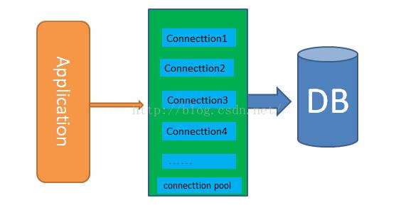 Python mysql连接池