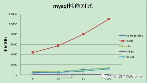 【追光者系列】大话数据库连接池（转载）