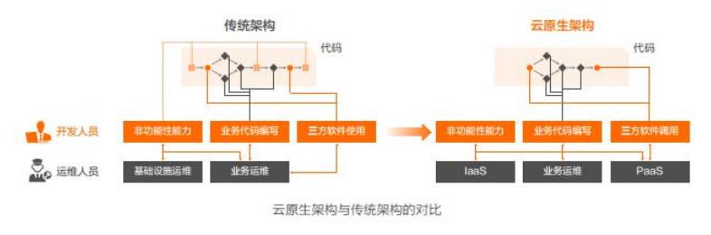 分布式系统架构与云原生—阿里云《云原生架构白皮书》导读