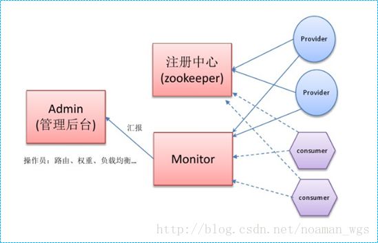 Dubbo入门---搭建一个最简单的Demo框架