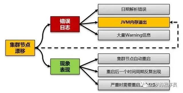 Java进阶必须掌握内容：系统架构性能优化思路