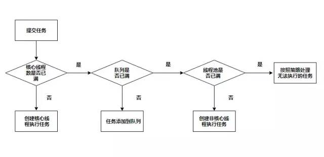 为什么阿里巴巴要禁用Executors创建线程池？