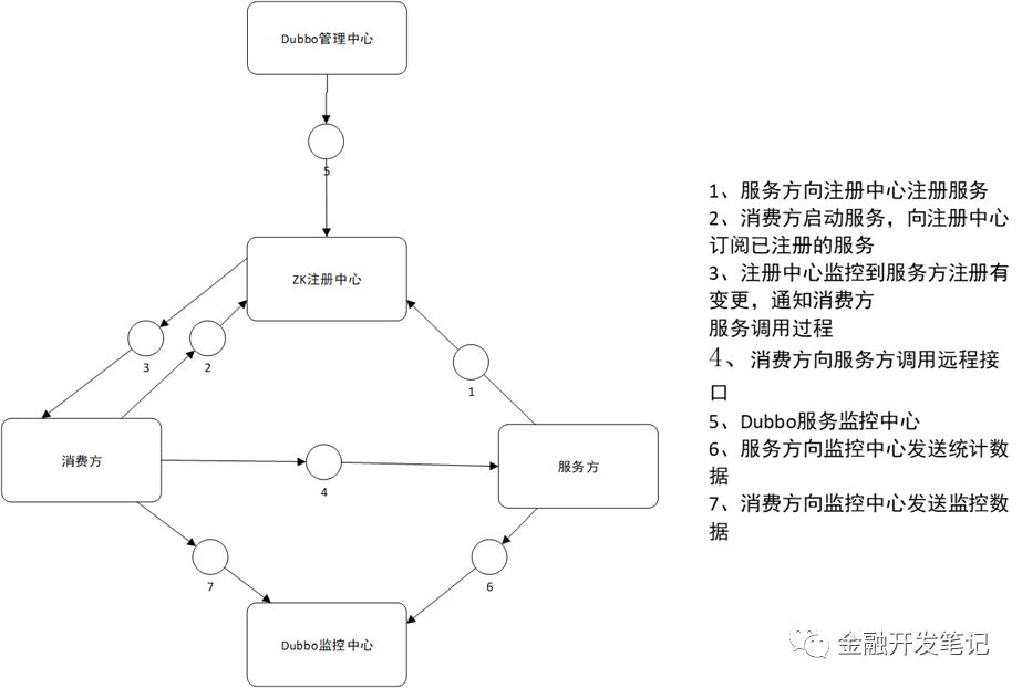 Dubbo概述