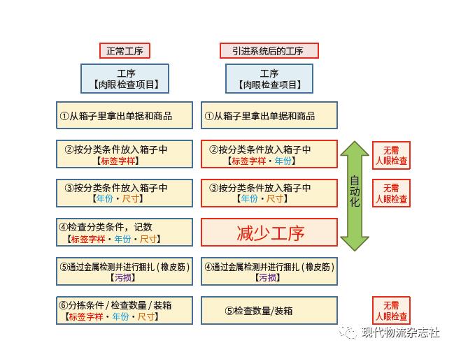 打造图像识别分拣系统斩获出乎意料之效益 | 经典重温