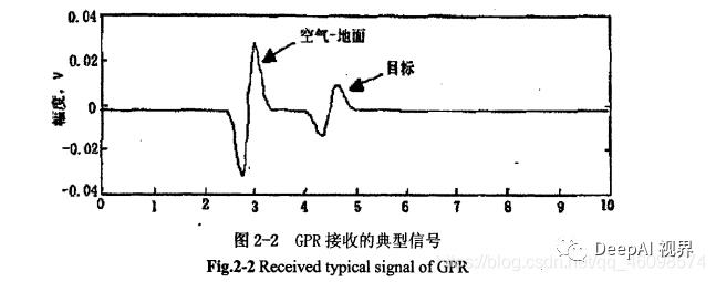 【军工AI】基于图像处理与图像识别的经典探地雷达识别