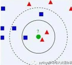 机器学习——k近邻算法原理分析与python代码实现