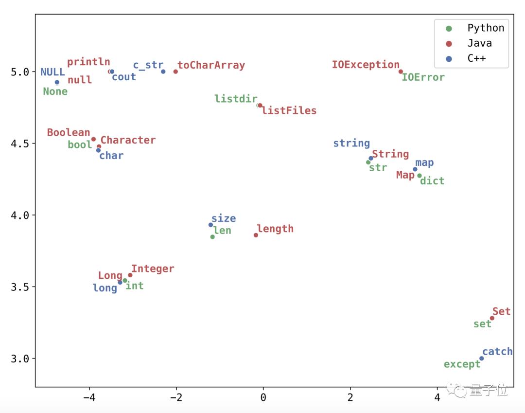 牛逼！用 AI 实现 C++、Java、Python 代码互译！